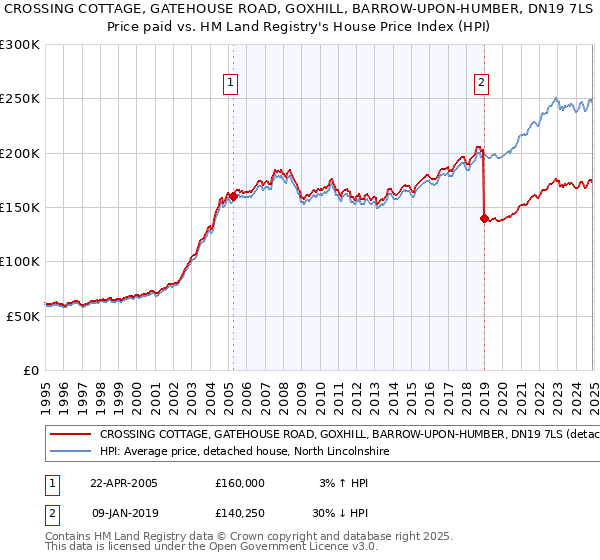 CROSSING COTTAGE, GATEHOUSE ROAD, GOXHILL, BARROW-UPON-HUMBER, DN19 7LS: Price paid vs HM Land Registry's House Price Index