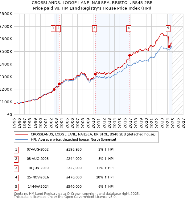 CROSSLANDS, LODGE LANE, NAILSEA, BRISTOL, BS48 2BB: Price paid vs HM Land Registry's House Price Index