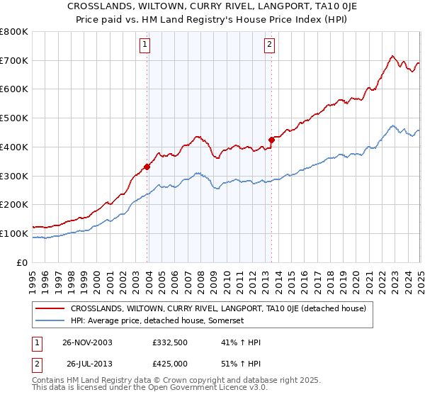 CROSSLANDS, WILTOWN, CURRY RIVEL, LANGPORT, TA10 0JE: Price paid vs HM Land Registry's House Price Index