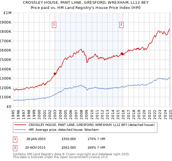 CROSSLEY HOUSE, PANT LANE, GRESFORD, WREXHAM, LL12 8EY: Price paid vs HM Land Registry's House Price Index