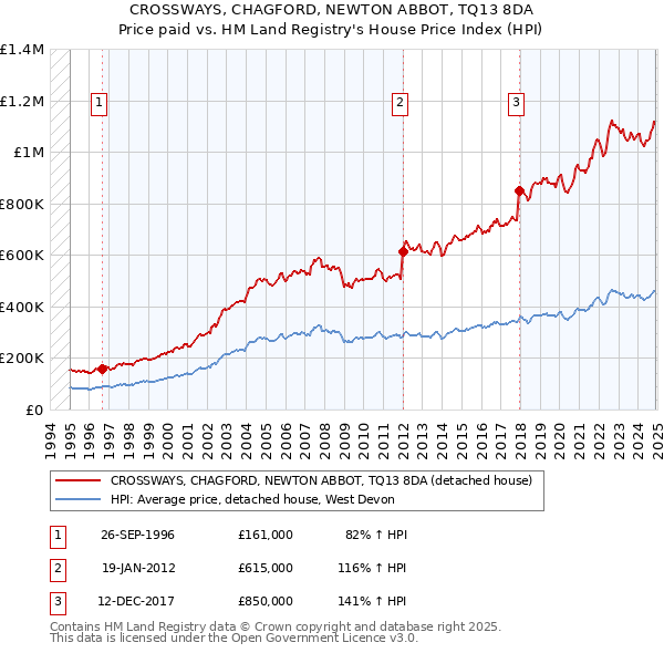 CROSSWAYS, CHAGFORD, NEWTON ABBOT, TQ13 8DA: Price paid vs HM Land Registry's House Price Index