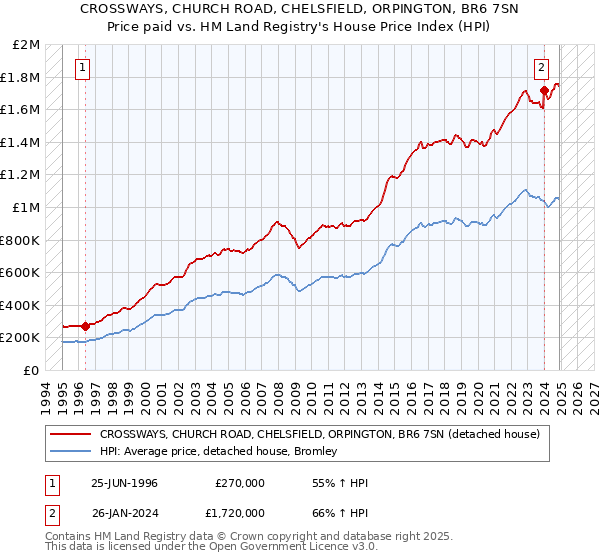 CROSSWAYS, CHURCH ROAD, CHELSFIELD, ORPINGTON, BR6 7SN: Price paid vs HM Land Registry's House Price Index