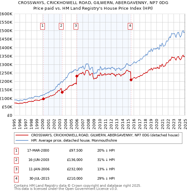 CROSSWAYS, CRICKHOWELL ROAD, GILWERN, ABERGAVENNY, NP7 0DG: Price paid vs HM Land Registry's House Price Index