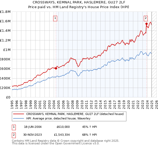 CROSSWAYS, KEMNAL PARK, HASLEMERE, GU27 2LF: Price paid vs HM Land Registry's House Price Index
