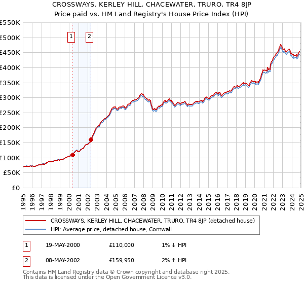 CROSSWAYS, KERLEY HILL, CHACEWATER, TRURO, TR4 8JP: Price paid vs HM Land Registry's House Price Index
