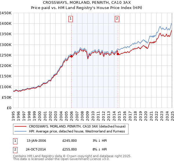 CROSSWAYS, MORLAND, PENRITH, CA10 3AX: Price paid vs HM Land Registry's House Price Index