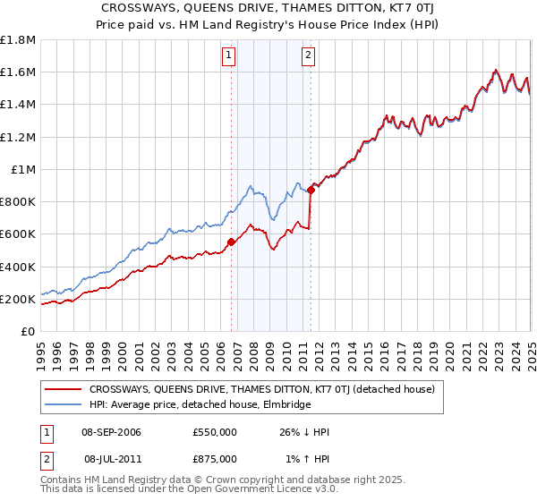 CROSSWAYS, QUEENS DRIVE, THAMES DITTON, KT7 0TJ: Price paid vs HM Land Registry's House Price Index