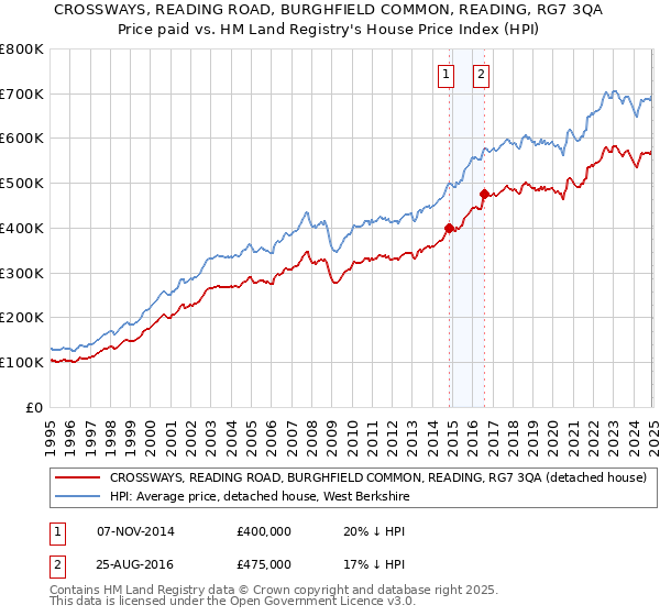 CROSSWAYS, READING ROAD, BURGHFIELD COMMON, READING, RG7 3QA: Price paid vs HM Land Registry's House Price Index