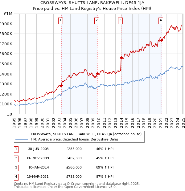 CROSSWAYS, SHUTTS LANE, BAKEWELL, DE45 1JA: Price paid vs HM Land Registry's House Price Index