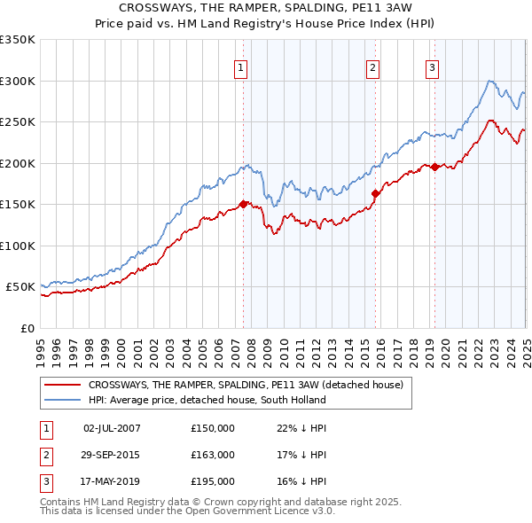 CROSSWAYS, THE RAMPER, SPALDING, PE11 3AW: Price paid vs HM Land Registry's House Price Index