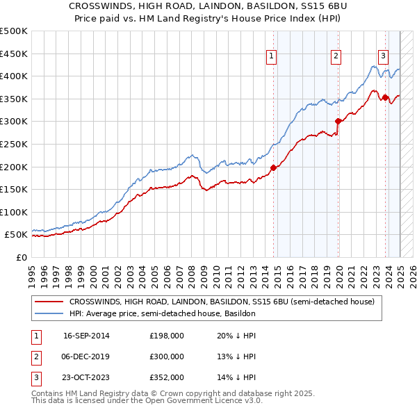 CROSSWINDS, HIGH ROAD, LAINDON, BASILDON, SS15 6BU: Price paid vs HM Land Registry's House Price Index