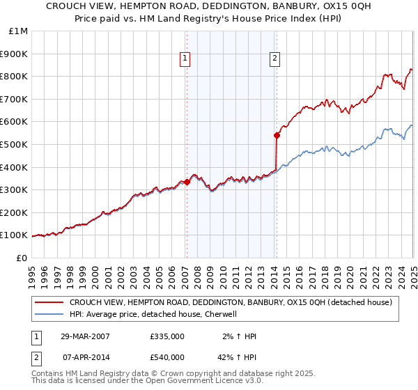 CROUCH VIEW, HEMPTON ROAD, DEDDINGTON, BANBURY, OX15 0QH: Price paid vs HM Land Registry's House Price Index