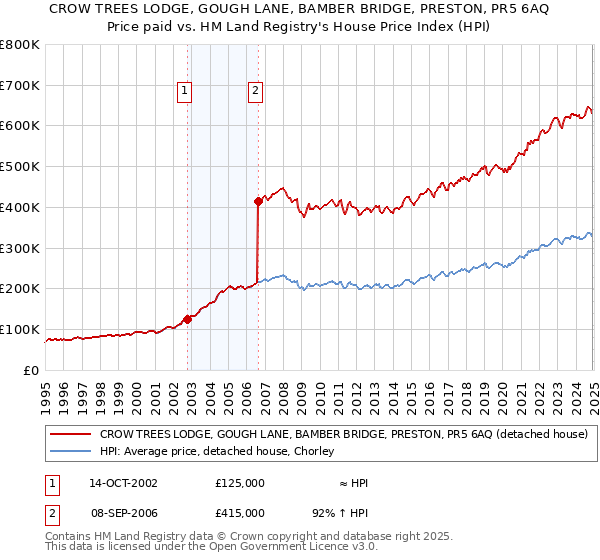 CROW TREES LODGE, GOUGH LANE, BAMBER BRIDGE, PRESTON, PR5 6AQ: Price paid vs HM Land Registry's House Price Index