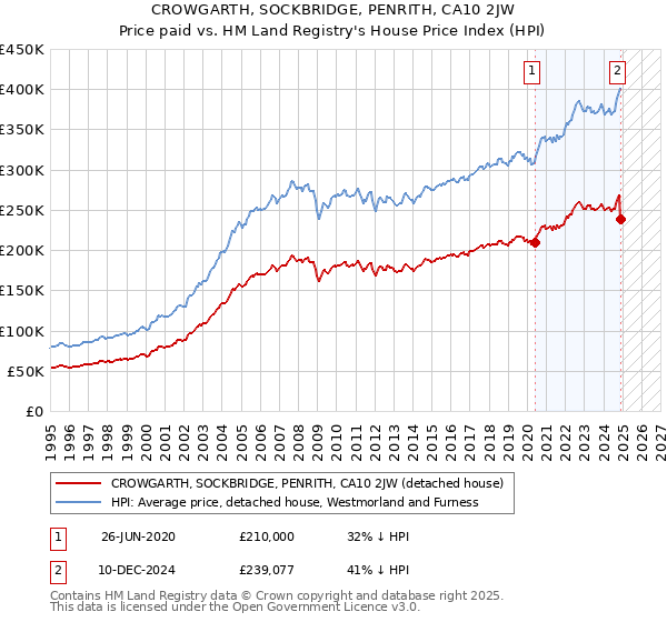 CROWGARTH, SOCKBRIDGE, PENRITH, CA10 2JW: Price paid vs HM Land Registry's House Price Index
