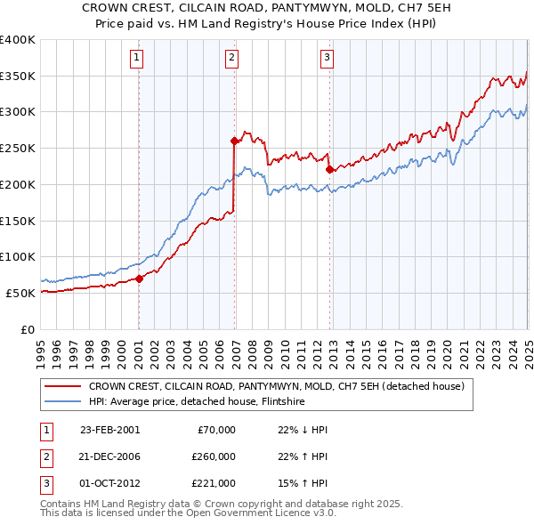 CROWN CREST, CILCAIN ROAD, PANTYMWYN, MOLD, CH7 5EH: Price paid vs HM Land Registry's House Price Index
