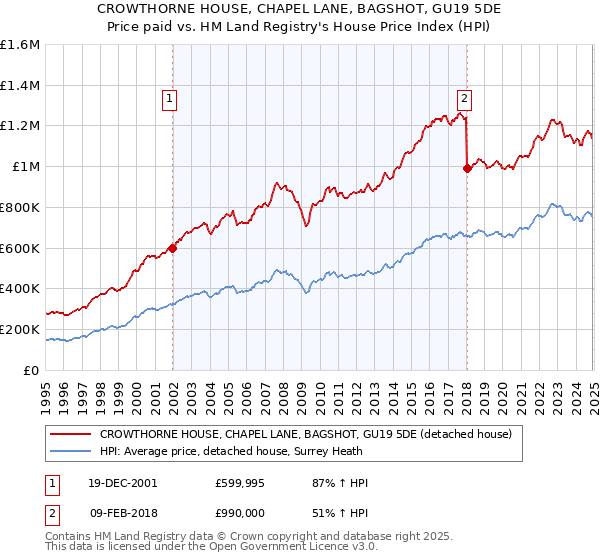 CROWTHORNE HOUSE, CHAPEL LANE, BAGSHOT, GU19 5DE: Price paid vs HM Land Registry's House Price Index