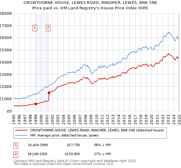 CROWTHORNE HOUSE, LEWES ROAD, RINGMER, LEWES, BN8 5NE: Price paid vs HM Land Registry's House Price Index