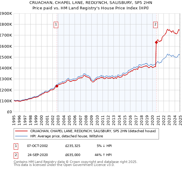 CRUACHAN, CHAPEL LANE, REDLYNCH, SALISBURY, SP5 2HN: Price paid vs HM Land Registry's House Price Index