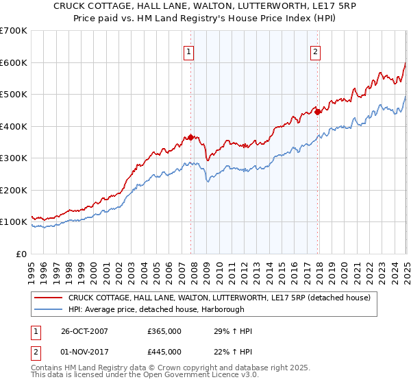 CRUCK COTTAGE, HALL LANE, WALTON, LUTTERWORTH, LE17 5RP: Price paid vs HM Land Registry's House Price Index