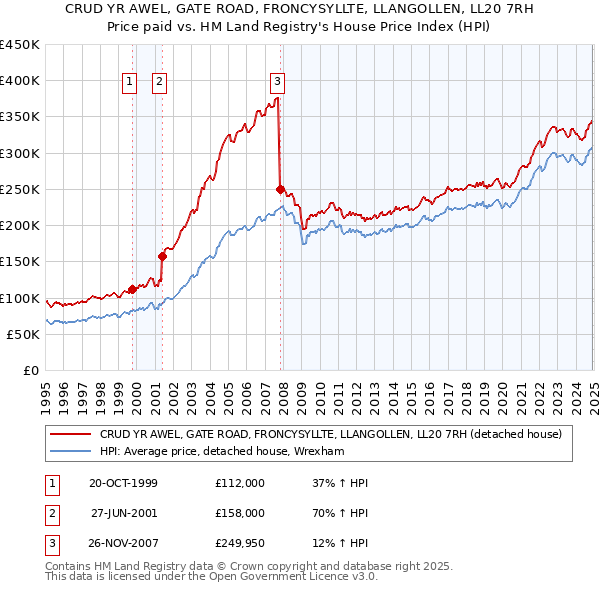 CRUD YR AWEL, GATE ROAD, FRONCYSYLLTE, LLANGOLLEN, LL20 7RH: Price paid vs HM Land Registry's House Price Index