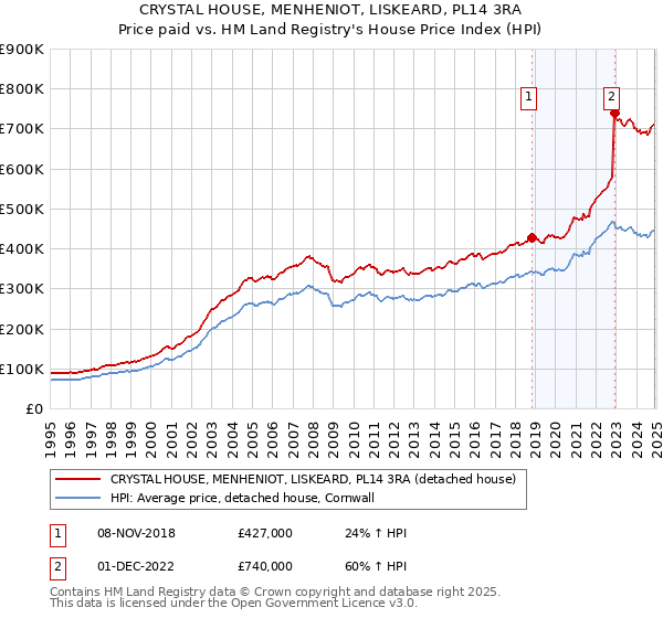 CRYSTAL HOUSE, MENHENIOT, LISKEARD, PL14 3RA: Price paid vs HM Land Registry's House Price Index