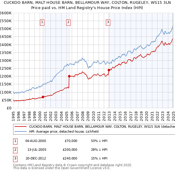 CUCKOO BARN, MALT HOUSE BARN, BELLAMOUR WAY, COLTON, RUGELEY, WS15 3LN: Price paid vs HM Land Registry's House Price Index