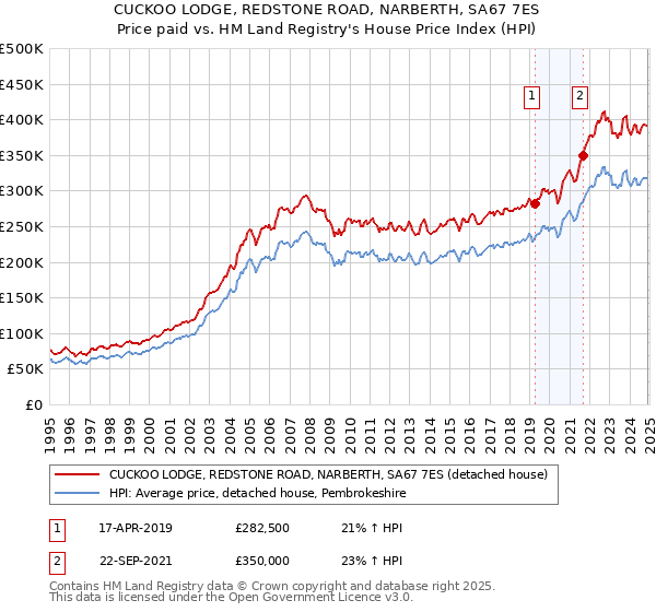 CUCKOO LODGE, REDSTONE ROAD, NARBERTH, SA67 7ES: Price paid vs HM Land Registry's House Price Index