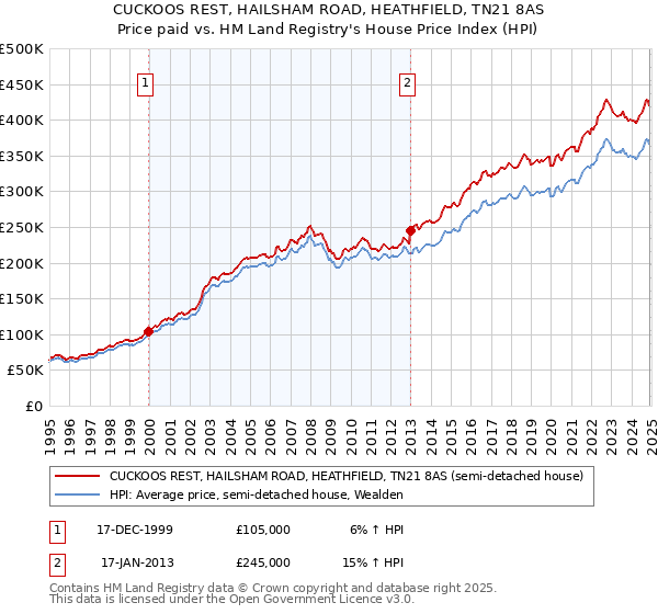 CUCKOOS REST, HAILSHAM ROAD, HEATHFIELD, TN21 8AS: Price paid vs HM Land Registry's House Price Index