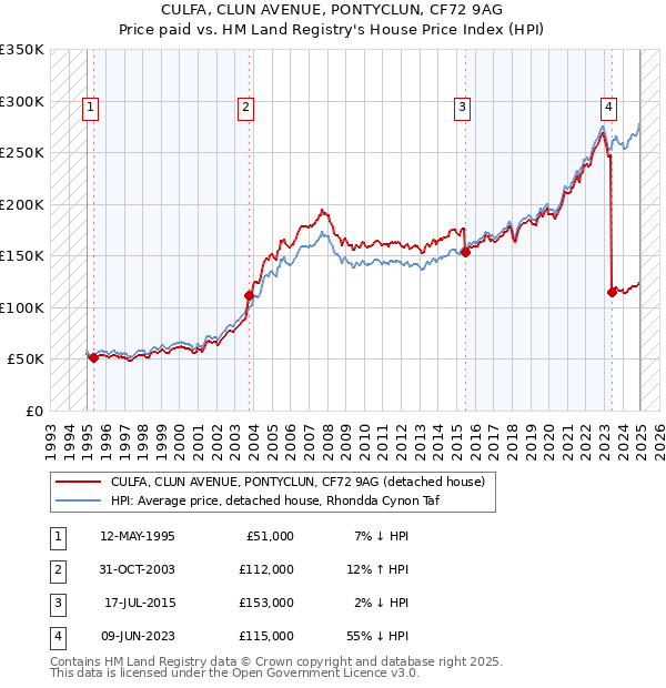 CULFA, CLUN AVENUE, PONTYCLUN, CF72 9AG: Price paid vs HM Land Registry's House Price Index