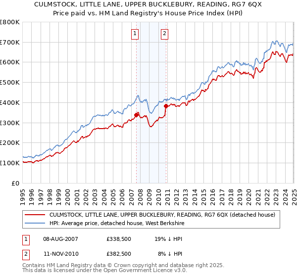 CULMSTOCK, LITTLE LANE, UPPER BUCKLEBURY, READING, RG7 6QX: Price paid vs HM Land Registry's House Price Index