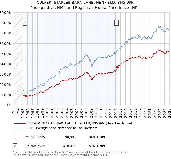 CULVER, STAPLES BARN LANE, HENFIELD, BN5 9PR: Price paid vs HM Land Registry's House Price Index