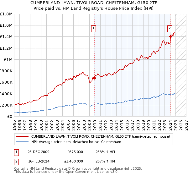 CUMBERLAND LAWN, TIVOLI ROAD, CHELTENHAM, GL50 2TF: Price paid vs HM Land Registry's House Price Index