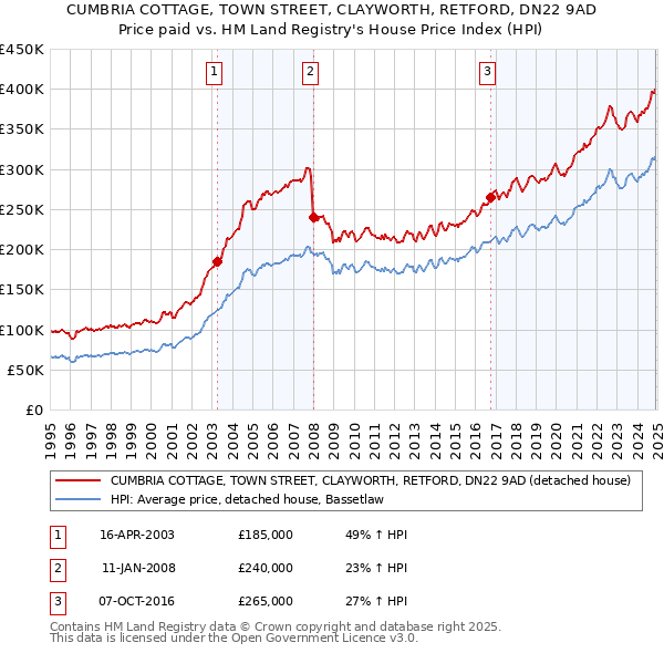 CUMBRIA COTTAGE, TOWN STREET, CLAYWORTH, RETFORD, DN22 9AD: Price paid vs HM Land Registry's House Price Index