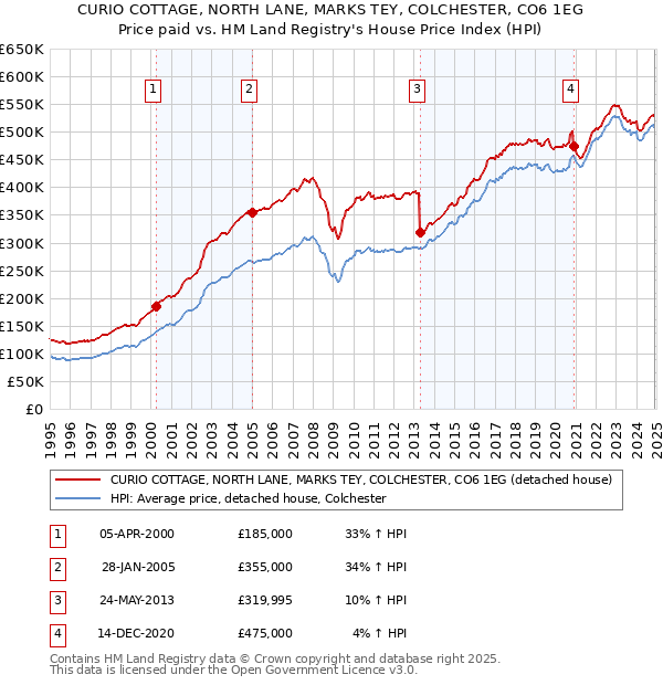 CURIO COTTAGE, NORTH LANE, MARKS TEY, COLCHESTER, CO6 1EG: Price paid vs HM Land Registry's House Price Index