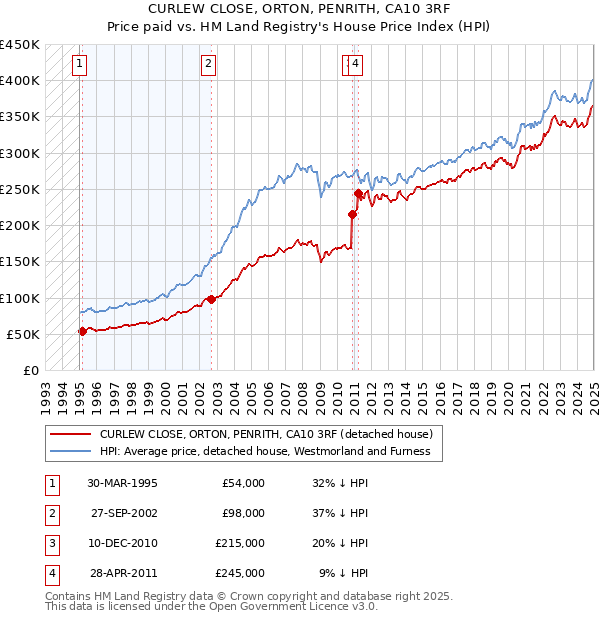 CURLEW CLOSE, ORTON, PENRITH, CA10 3RF: Price paid vs HM Land Registry's House Price Index