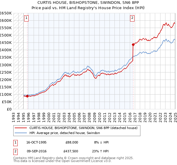 CURTIS HOUSE, BISHOPSTONE, SWINDON, SN6 8PP: Price paid vs HM Land Registry's House Price Index