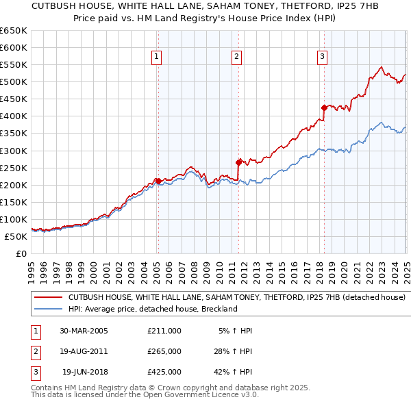 CUTBUSH HOUSE, WHITE HALL LANE, SAHAM TONEY, THETFORD, IP25 7HB: Price paid vs HM Land Registry's House Price Index