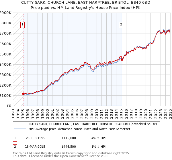 CUTTY SARK, CHURCH LANE, EAST HARPTREE, BRISTOL, BS40 6BD: Price paid vs HM Land Registry's House Price Index