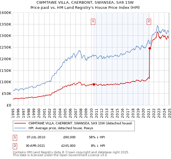 CWMTAWE VILLA, CAERBONT, SWANSEA, SA9 1SW: Price paid vs HM Land Registry's House Price Index