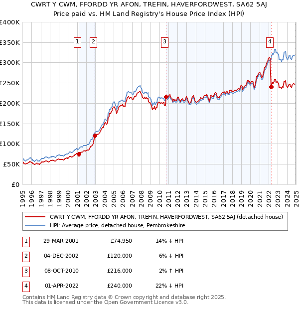 CWRT Y CWM, FFORDD YR AFON, TREFIN, HAVERFORDWEST, SA62 5AJ: Price paid vs HM Land Registry's House Price Index