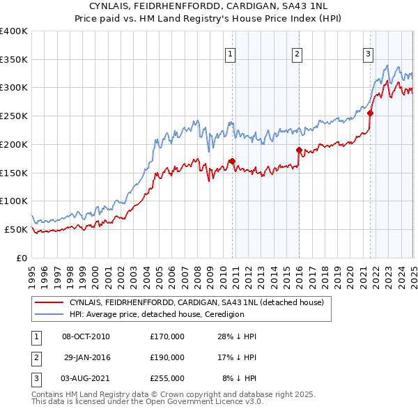 CYNLAIS, FEIDRHENFFORDD, CARDIGAN, SA43 1NL: Price paid vs HM Land Registry's House Price Index