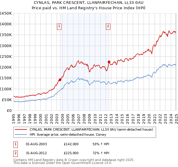 CYNLAS, PARK CRESCENT, LLANFAIRFECHAN, LL33 0AU: Price paid vs HM Land Registry's House Price Index