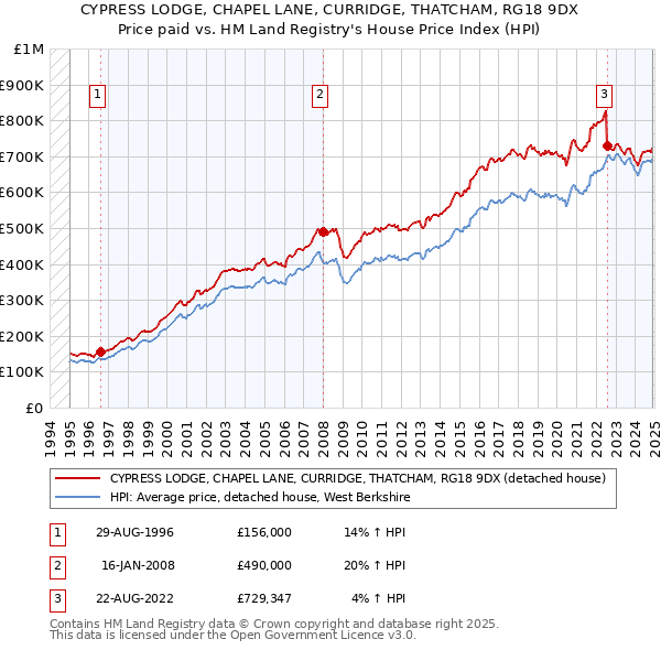 CYPRESS LODGE, CHAPEL LANE, CURRIDGE, THATCHAM, RG18 9DX: Price paid vs HM Land Registry's House Price Index