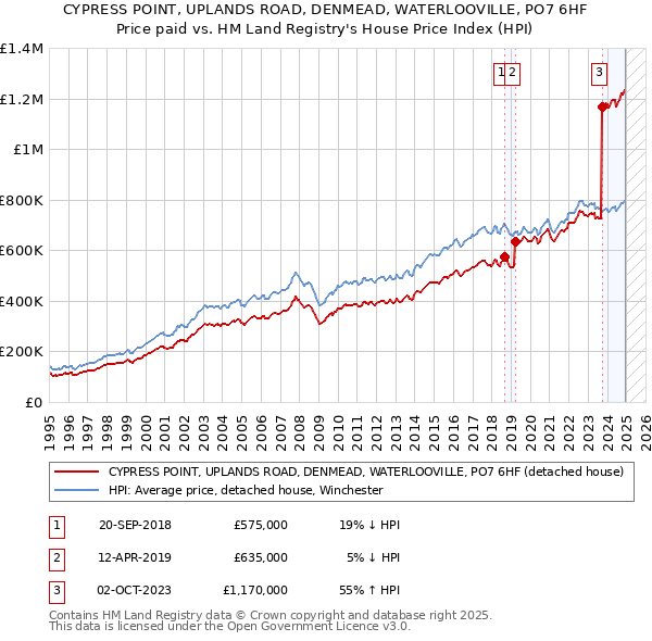 CYPRESS POINT, UPLANDS ROAD, DENMEAD, WATERLOOVILLE, PO7 6HF: Price paid vs HM Land Registry's House Price Index
