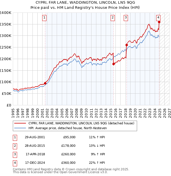 CYPRI, FAR LANE, WADDINGTON, LINCOLN, LN5 9QG: Price paid vs HM Land Registry's House Price Index