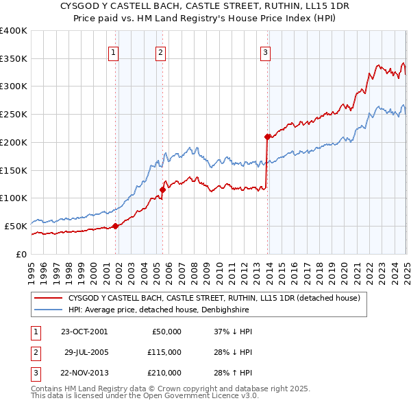 CYSGOD Y CASTELL BACH, CASTLE STREET, RUTHIN, LL15 1DR: Price paid vs HM Land Registry's House Price Index