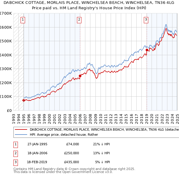 DABCHICK COTTAGE, MORLAIS PLACE, WINCHELSEA BEACH, WINCHELSEA, TN36 4LG: Price paid vs HM Land Registry's House Price Index