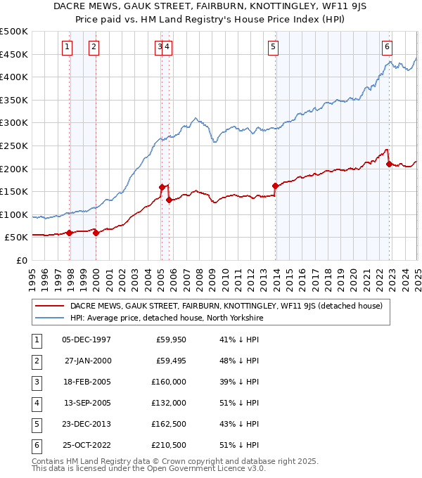 DACRE MEWS, GAUK STREET, FAIRBURN, KNOTTINGLEY, WF11 9JS: Price paid vs HM Land Registry's House Price Index