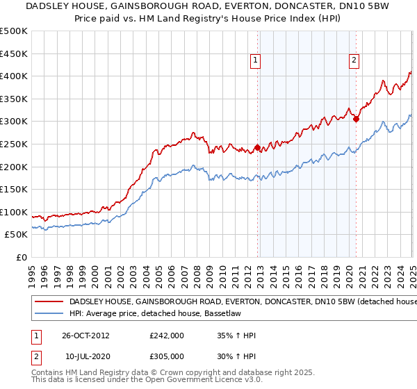 DADSLEY HOUSE, GAINSBOROUGH ROAD, EVERTON, DONCASTER, DN10 5BW: Price paid vs HM Land Registry's House Price Index