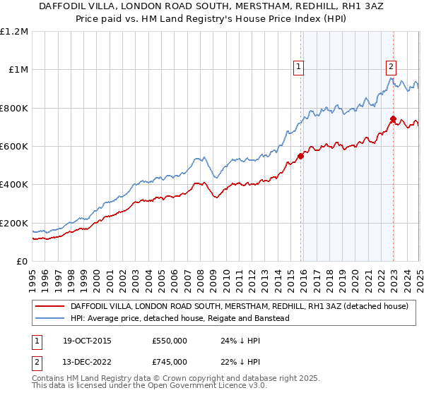 DAFFODIL VILLA, LONDON ROAD SOUTH, MERSTHAM, REDHILL, RH1 3AZ: Price paid vs HM Land Registry's House Price Index